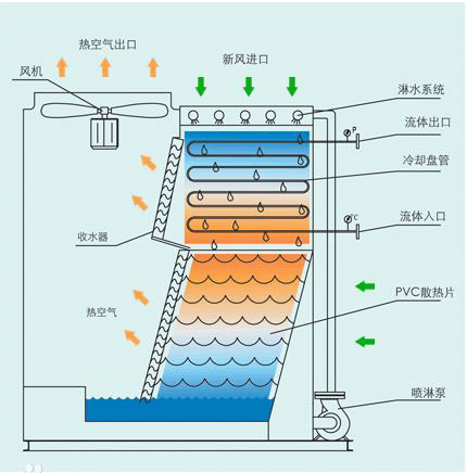 闭式横流冷却塔工作原理